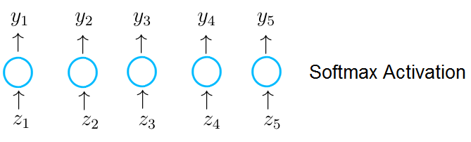 Softmax activation in the last layer of the network.
