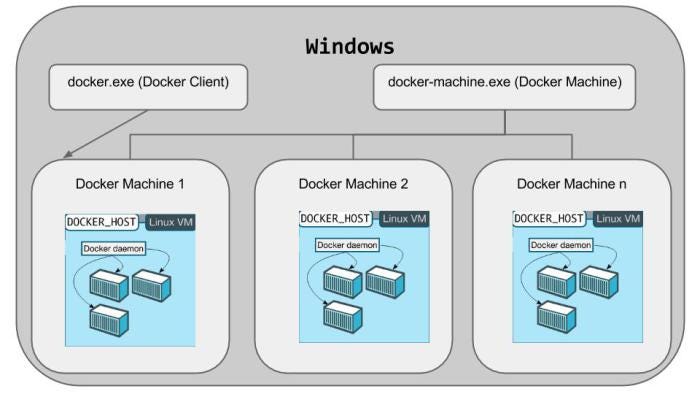 Docker Toolbox Setup — Windows | by Romin Irani | Romin Irani's Blog