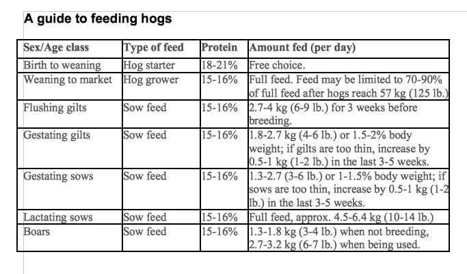 Hog Feeding Chart
