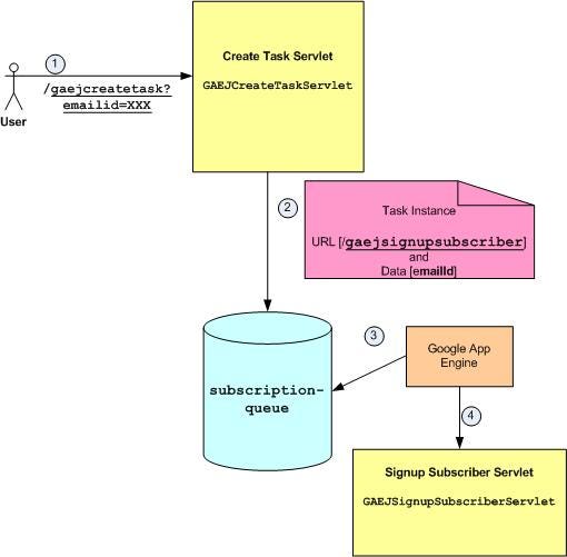 Episode 10: Using the Task Queue Service - Romin Irani's Blog