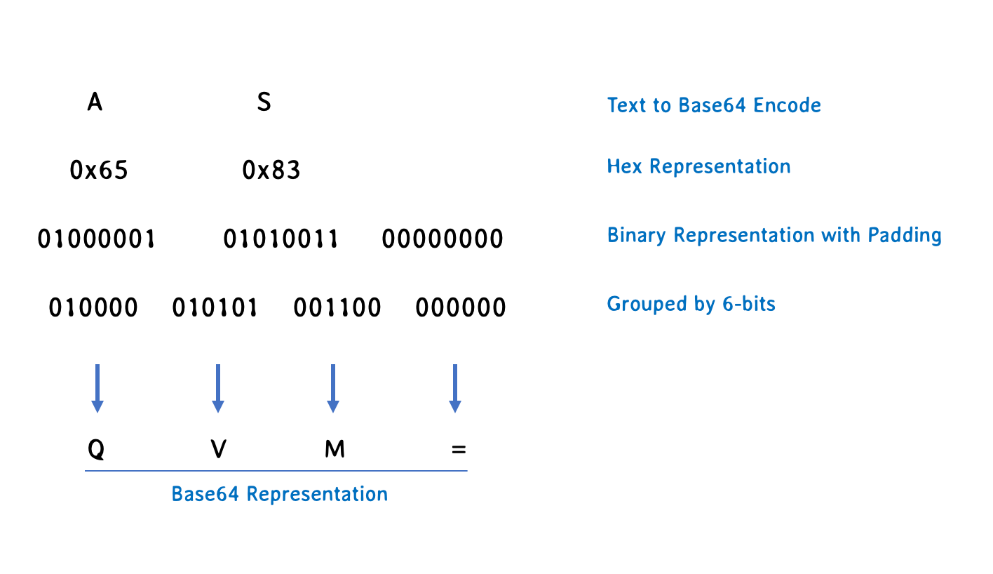 Base64 Encoding nedir ve nerelerde kullanılır? by Gökhan Şengün Medium
