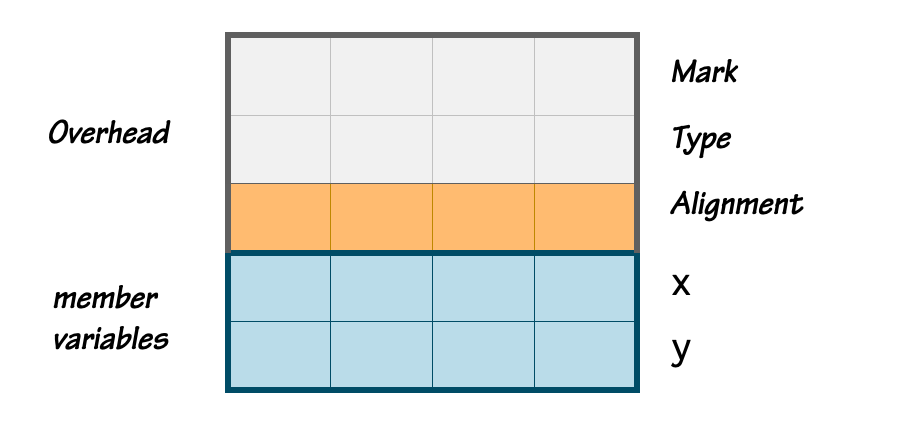 Layout of Java object in memory