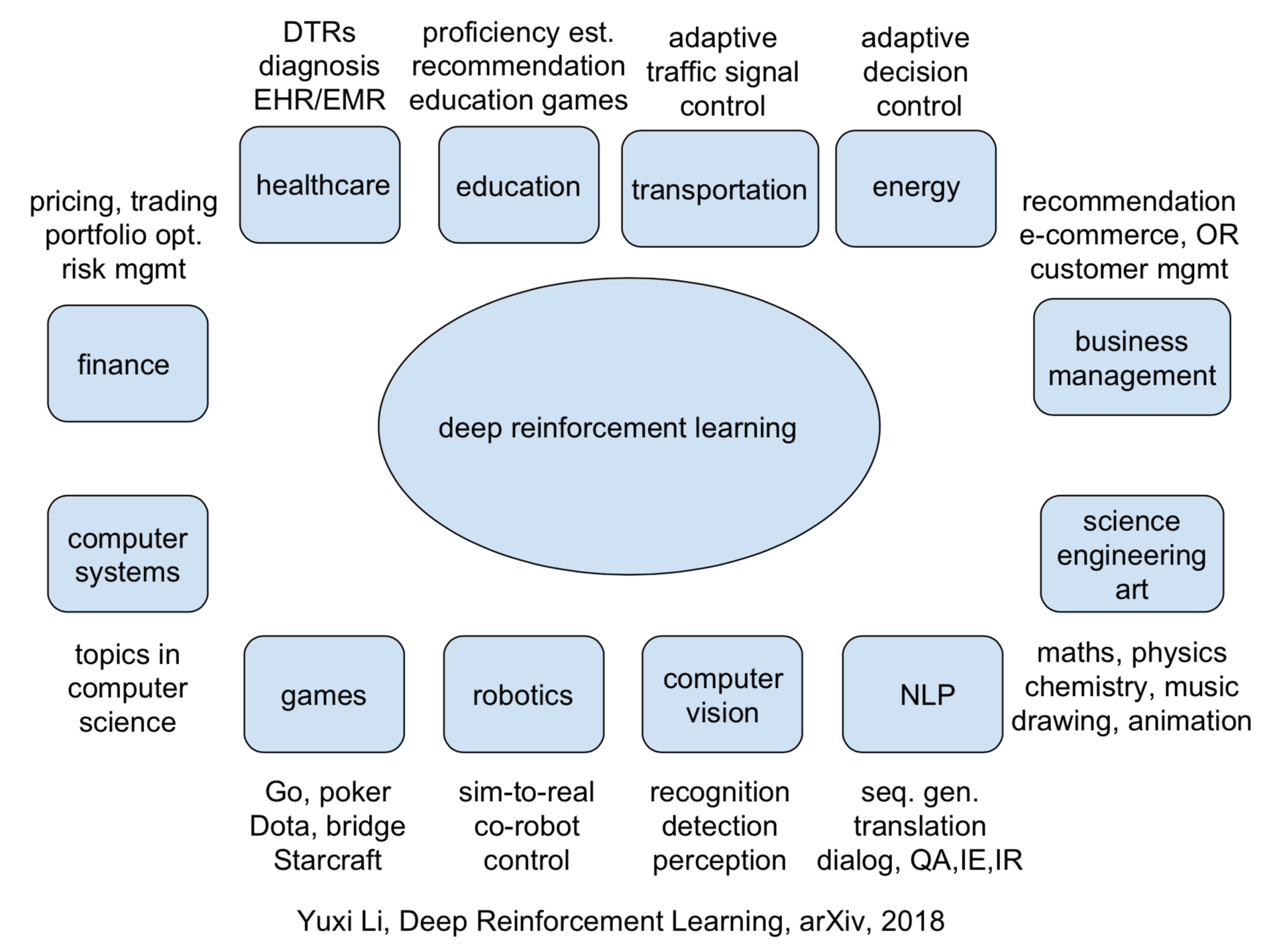 Reinforcement Learning Applications 