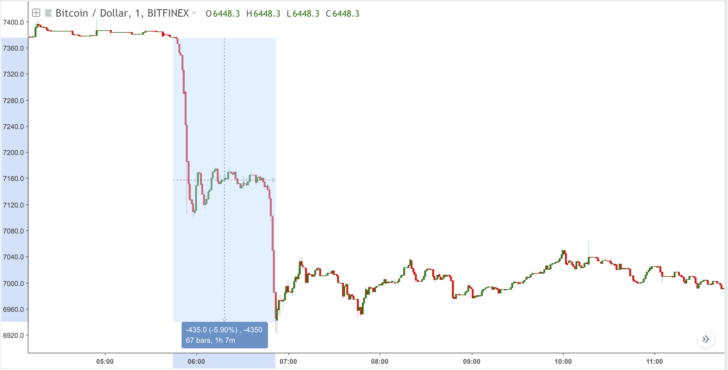 What Caused The Bitcoin Dump On September 5th By Avi Felman Ledger Capital Medium What Caused The Bitcoin Dump On September 5th By Avi Felman Ledger Capital Medium