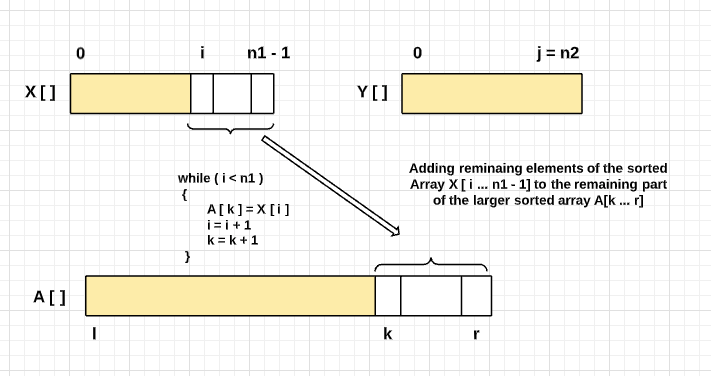 merge sort algorithm merging process termination 2