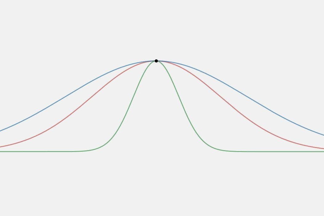 Kurtosis