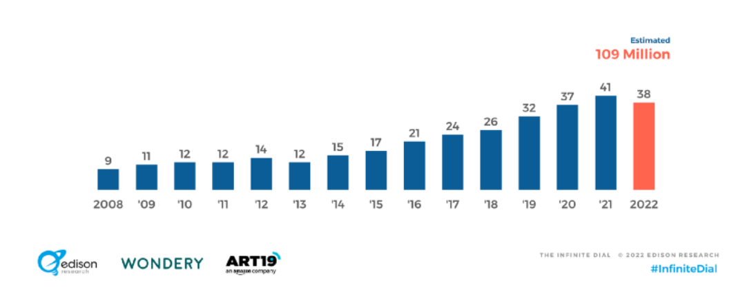 Chart explaining that Podcasts are increasing in popularity year by year.