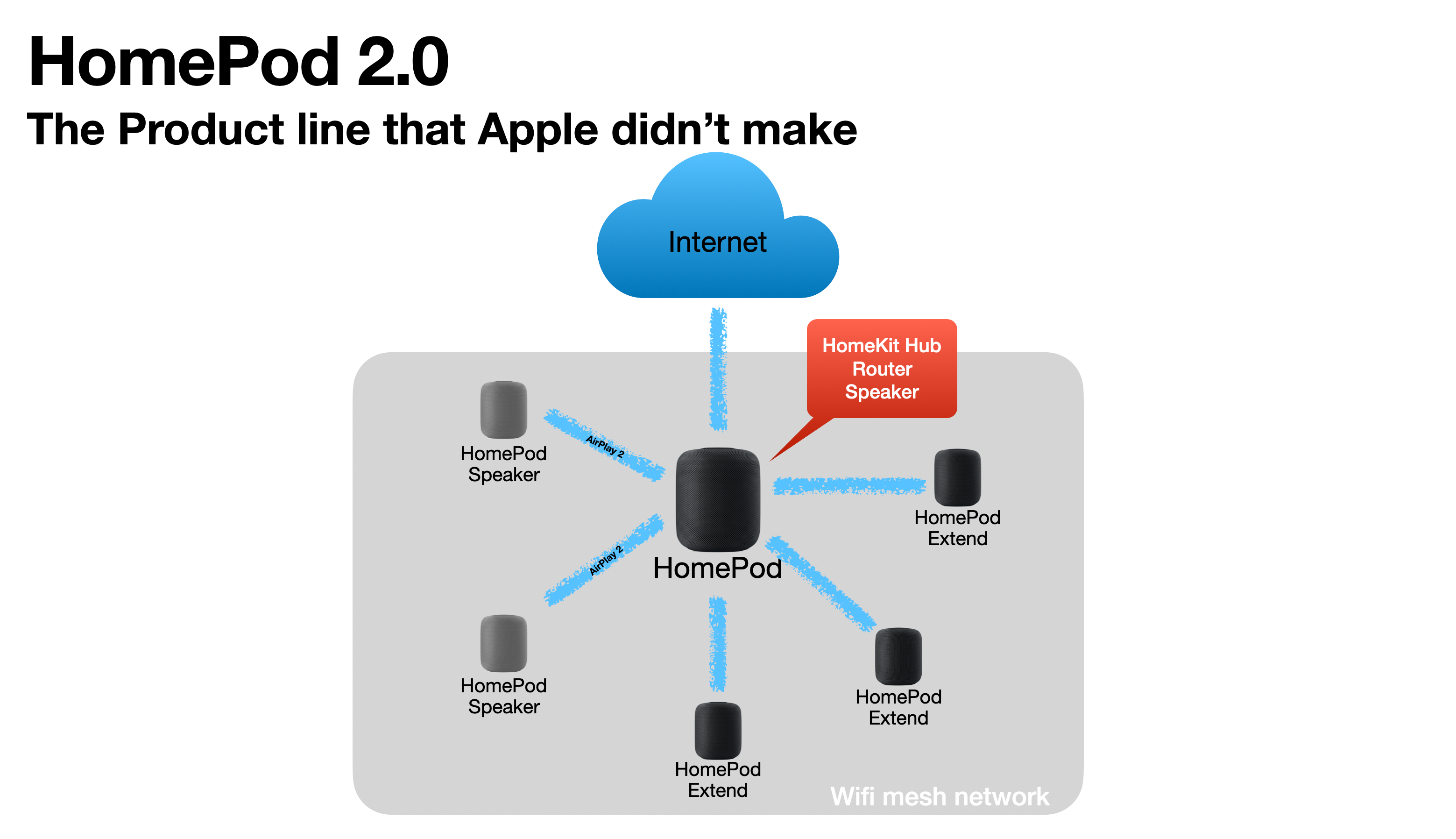 Replacing an Aging AirPort Extreme with a Unifi Dream Machine | by Numeric  Citizen | Mac O'Clock | Medium