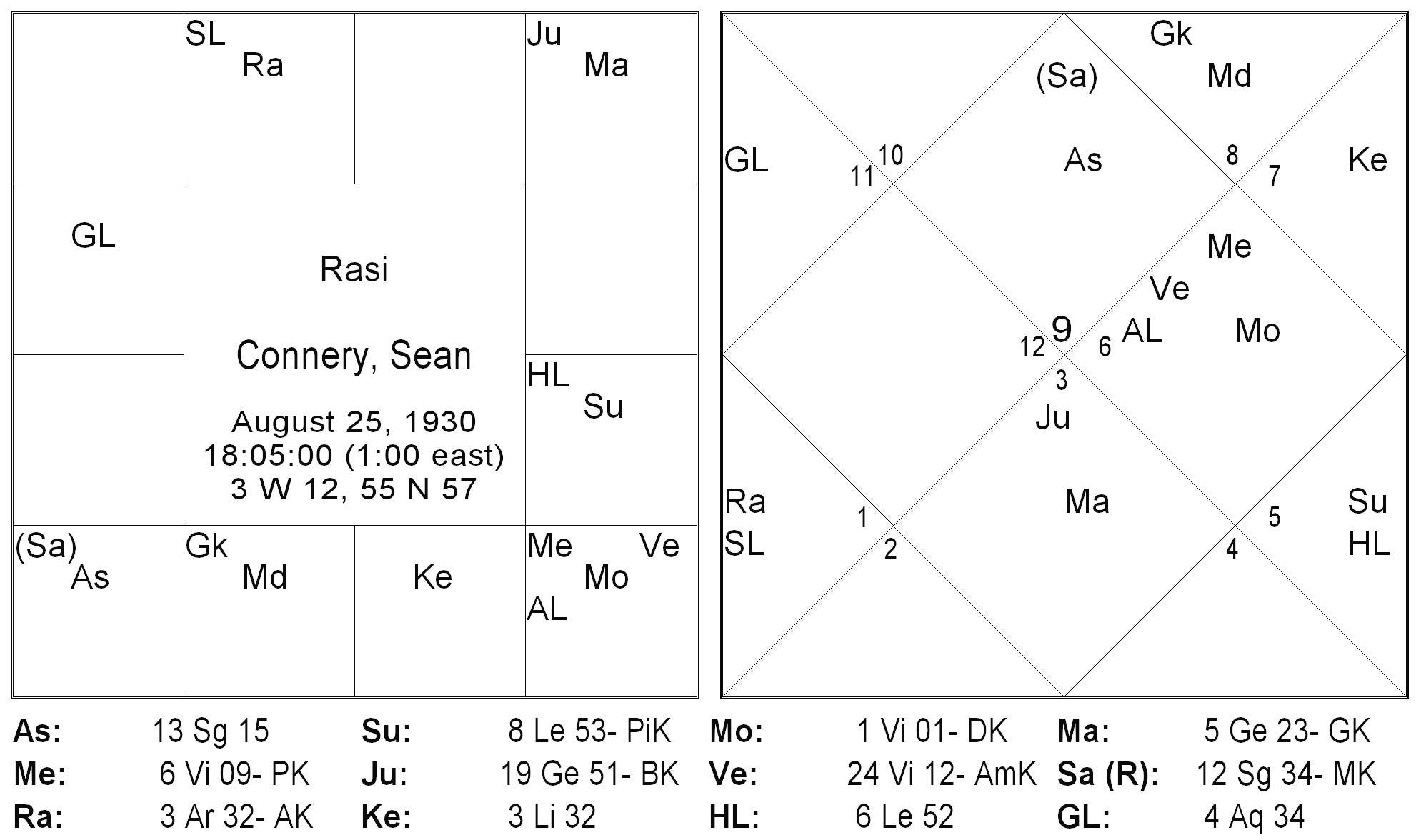 Sean Connery An Astrological insight by Varaha Mihira Thoughts on