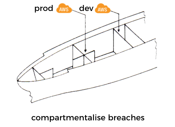 We can apply the same idea of bulkheads (which has been popularised in the microservices world by Michael Nygard’s “Release It”) and compartmentalise security breaches at an account level.