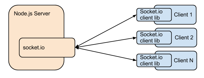 Socket.IO. Make a Group Chat | by Erica M | Medium