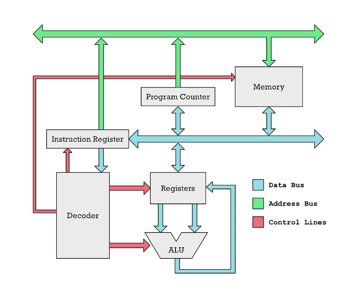 A very basic RISC CPU, not the M1