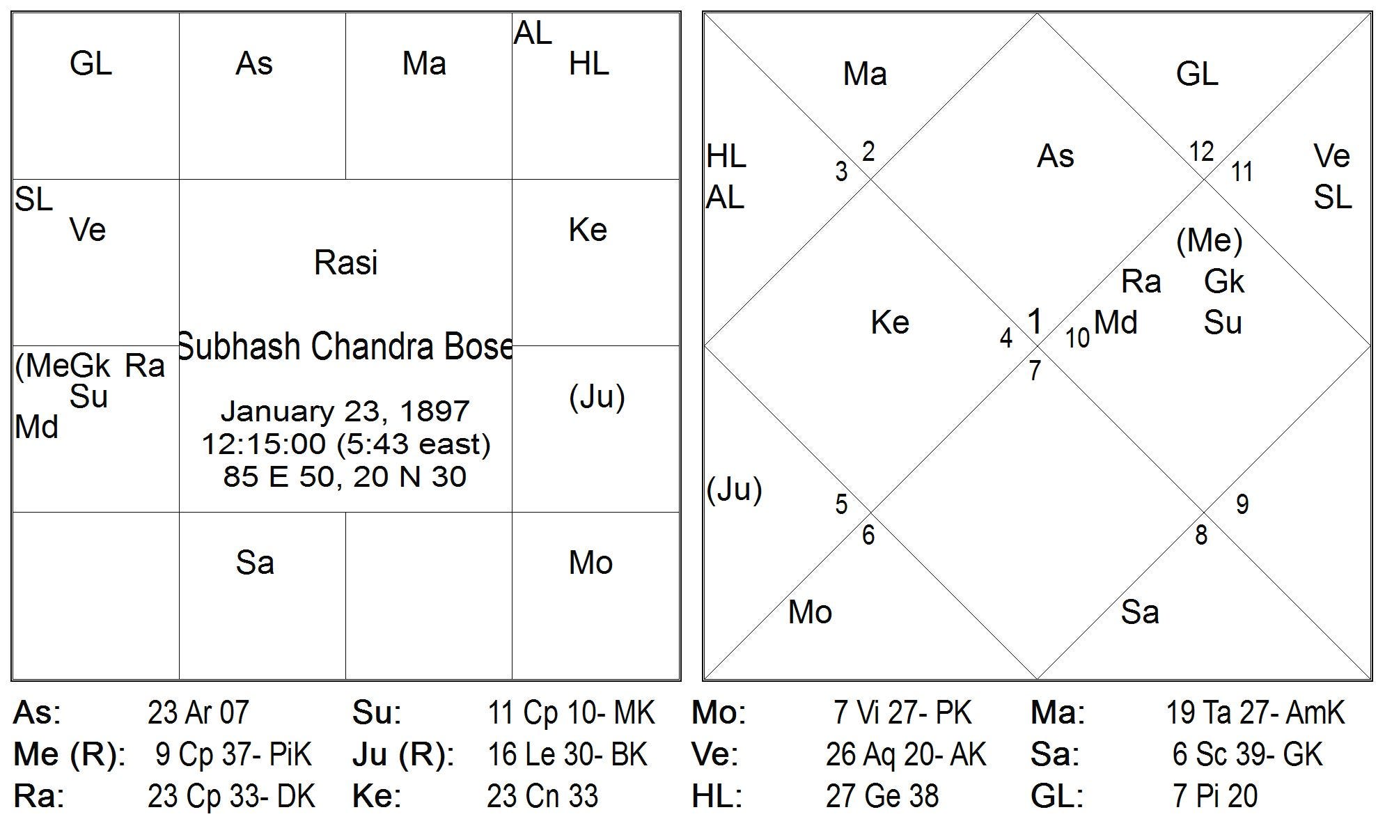 Lord Shiva Birth Chart