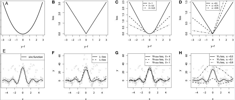 Loss functions: Why, what, where or when? | by Phuc Truong | Medium