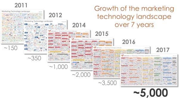 Resultado de imagem para martech stack evolution