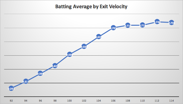 Baseball Exit Velocity Chart