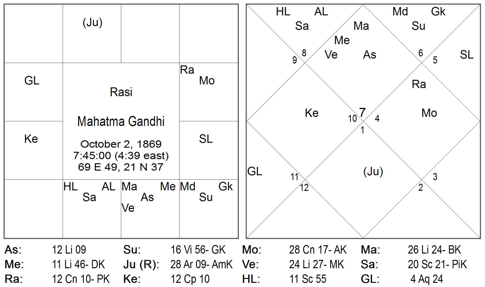How To Read Navamsa Chart In Telugu