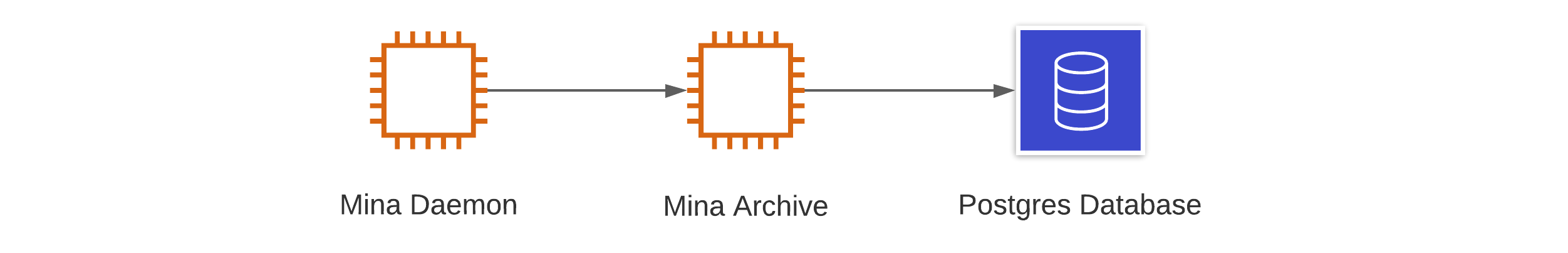 Simplest configuration of an archive node