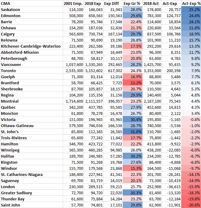 The State of Employment in London Ontario | by Mike Moffatt | Medium