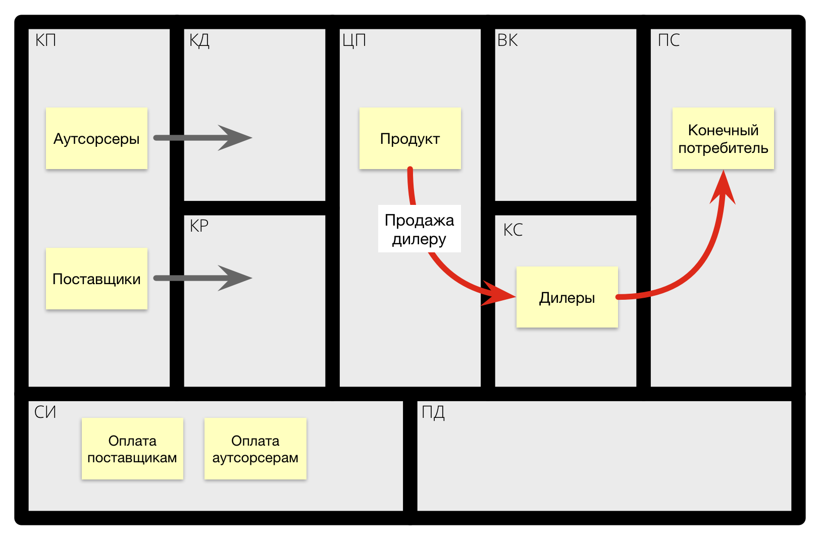 Бизнес-модель со сбытом через дилеров