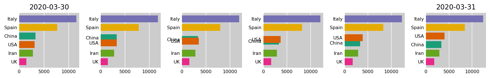 Barchartrace With Matplotlib Kaggle Barchartrace With Matplotlib Kaggle