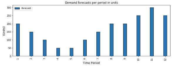 Production Demand Forecasts in Units — (http://samirsaci.com)