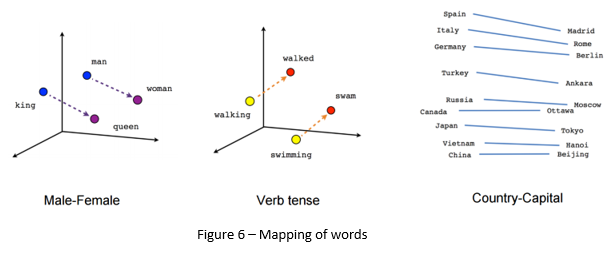 Machine Learning — NLP Vectorization Techniques | by Bhavani Ravi | Medium