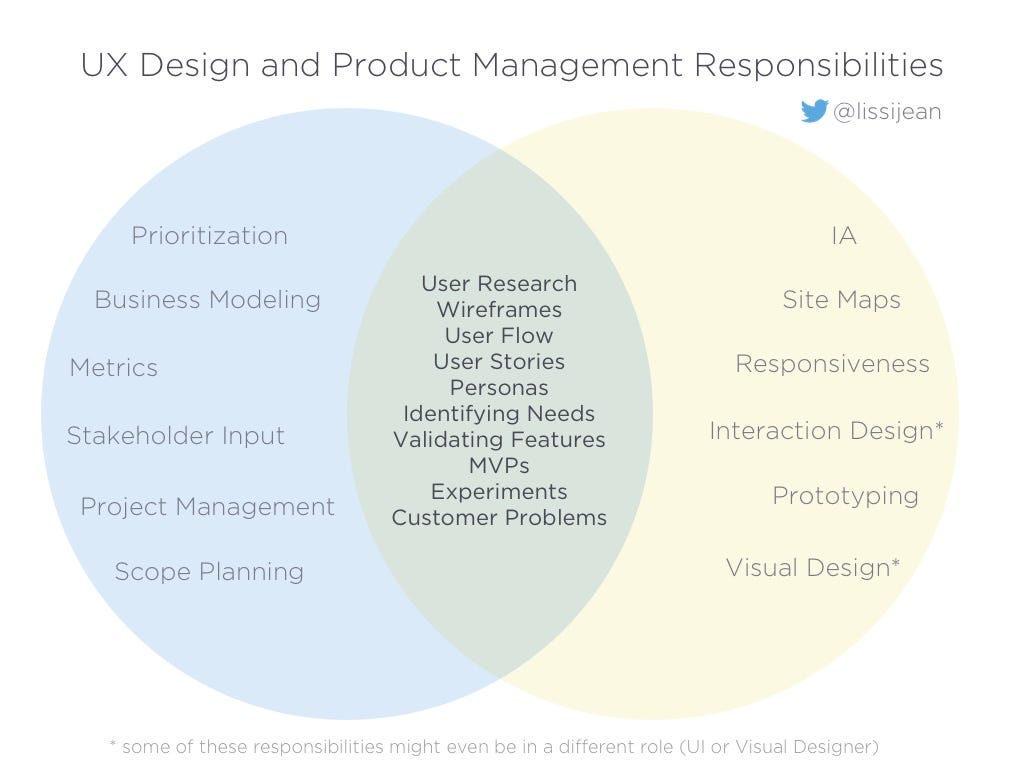 The 7 Questions You’ll Be Asked at a UX Design Interview | by Chloe Zou ...