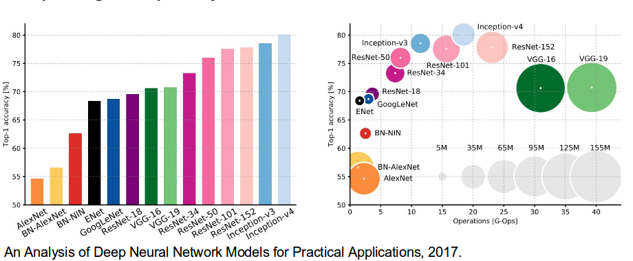 Analysis of Deep Neural Network Models