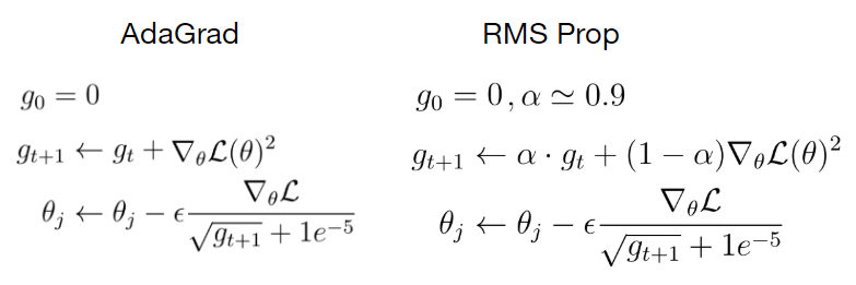 Optimization Algorithms in Deep Learning
