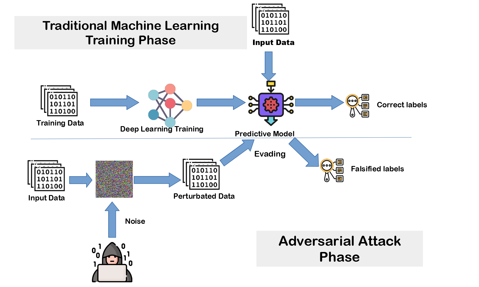 Adversarial machine learning attack