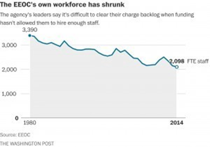 Image result for Senator Warren: in 1980, EEOC had more than 3,000 employees. Since then, the workforce has expanded by nearly 50 million, but EEOC staffing has been cut by more than 1,000