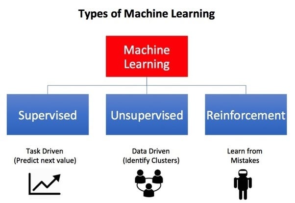 steps to learn machine learning