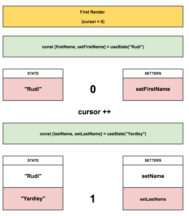 Primeira renderização: Itens gravados nos arrays como incrementos do cursor.