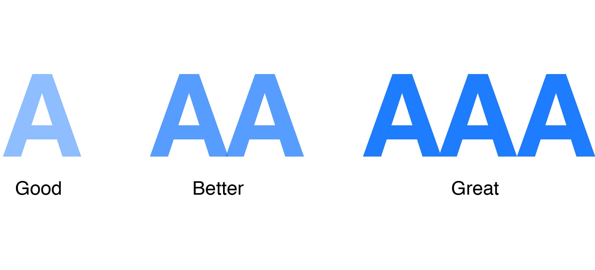 Image result for a aa aaa accessibility standards