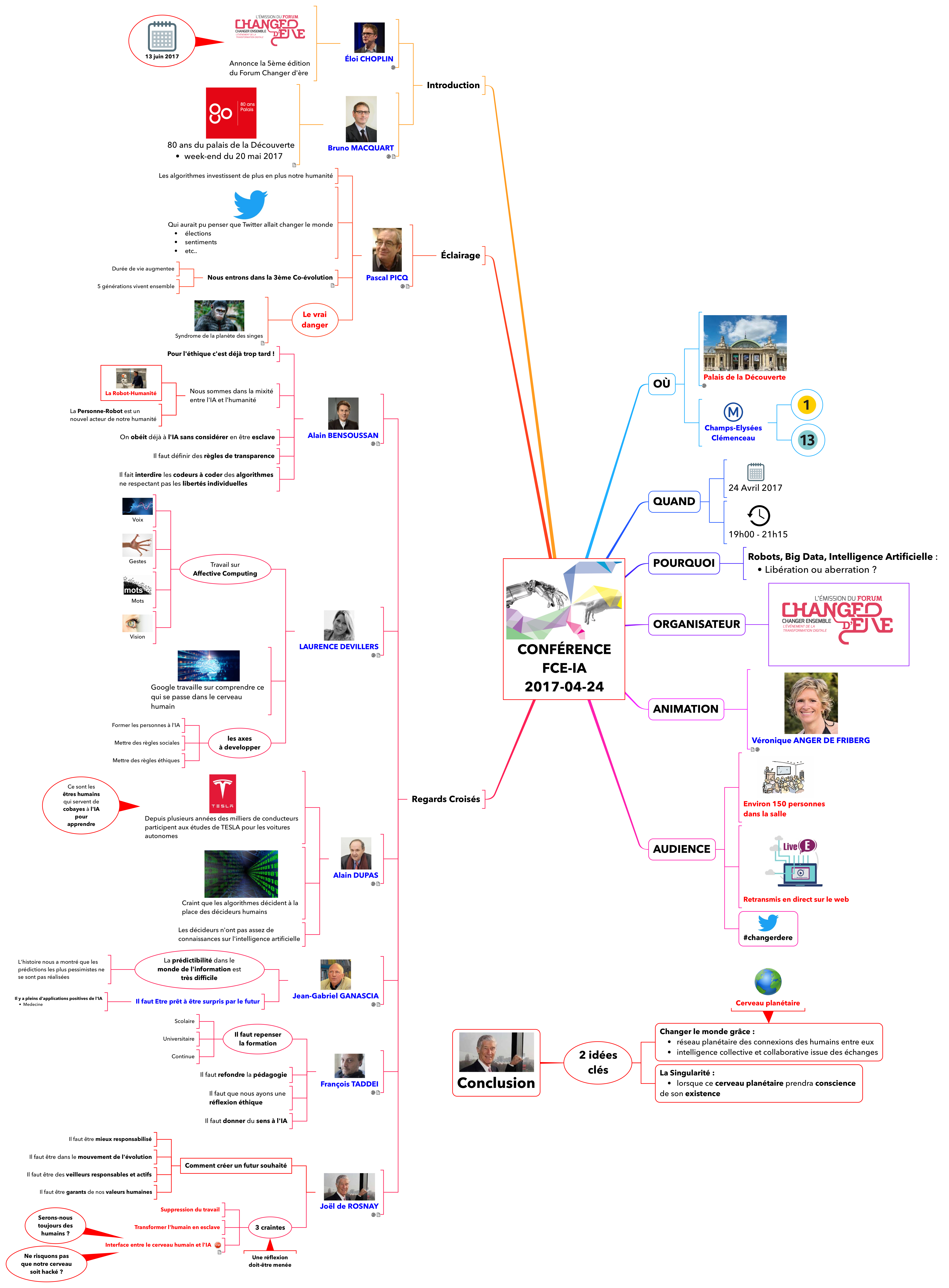 Carte mentale de mes notes prises en direct