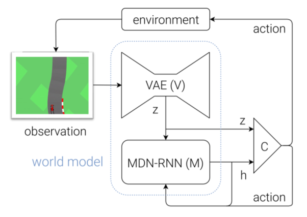 World models — a reinforcement learning story | by SmartLab AI | Medium