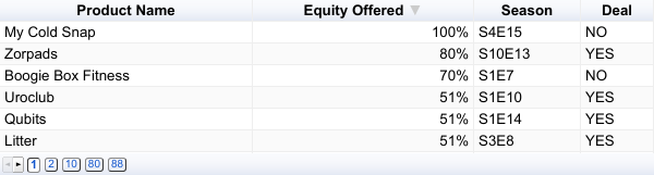 Products that offered highest % of equity