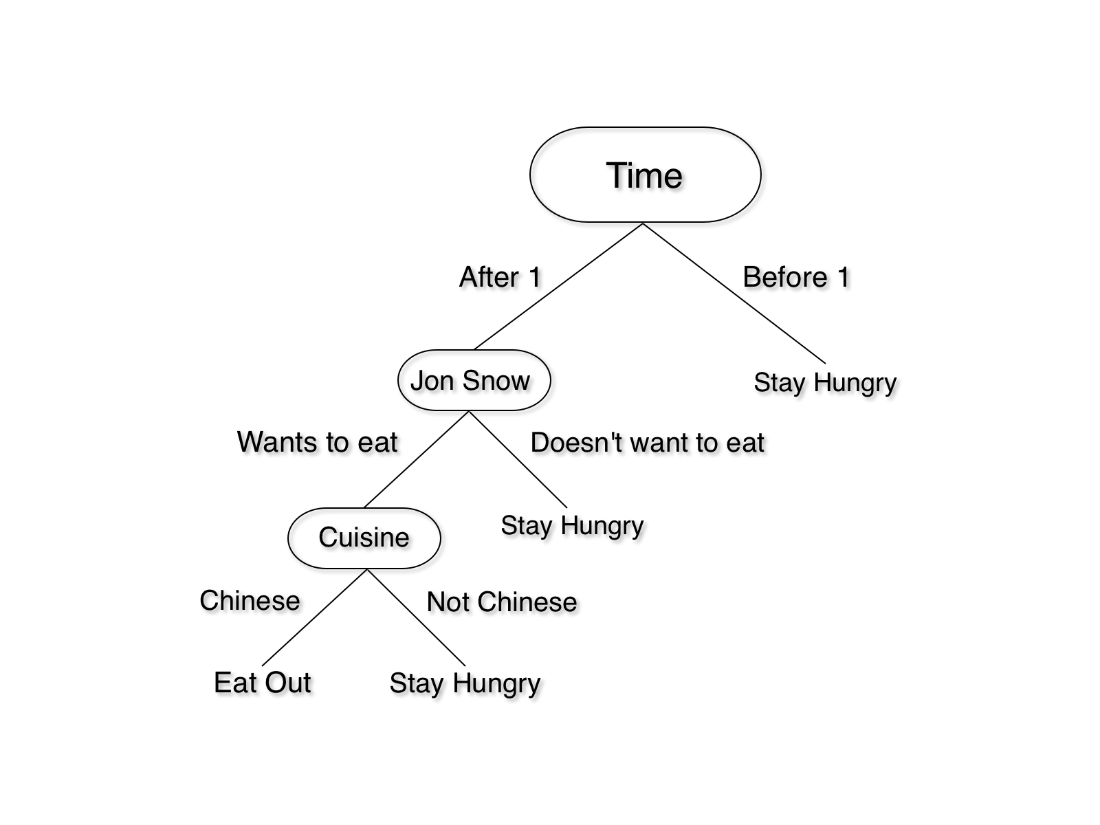 decision tree machine learning tutorial