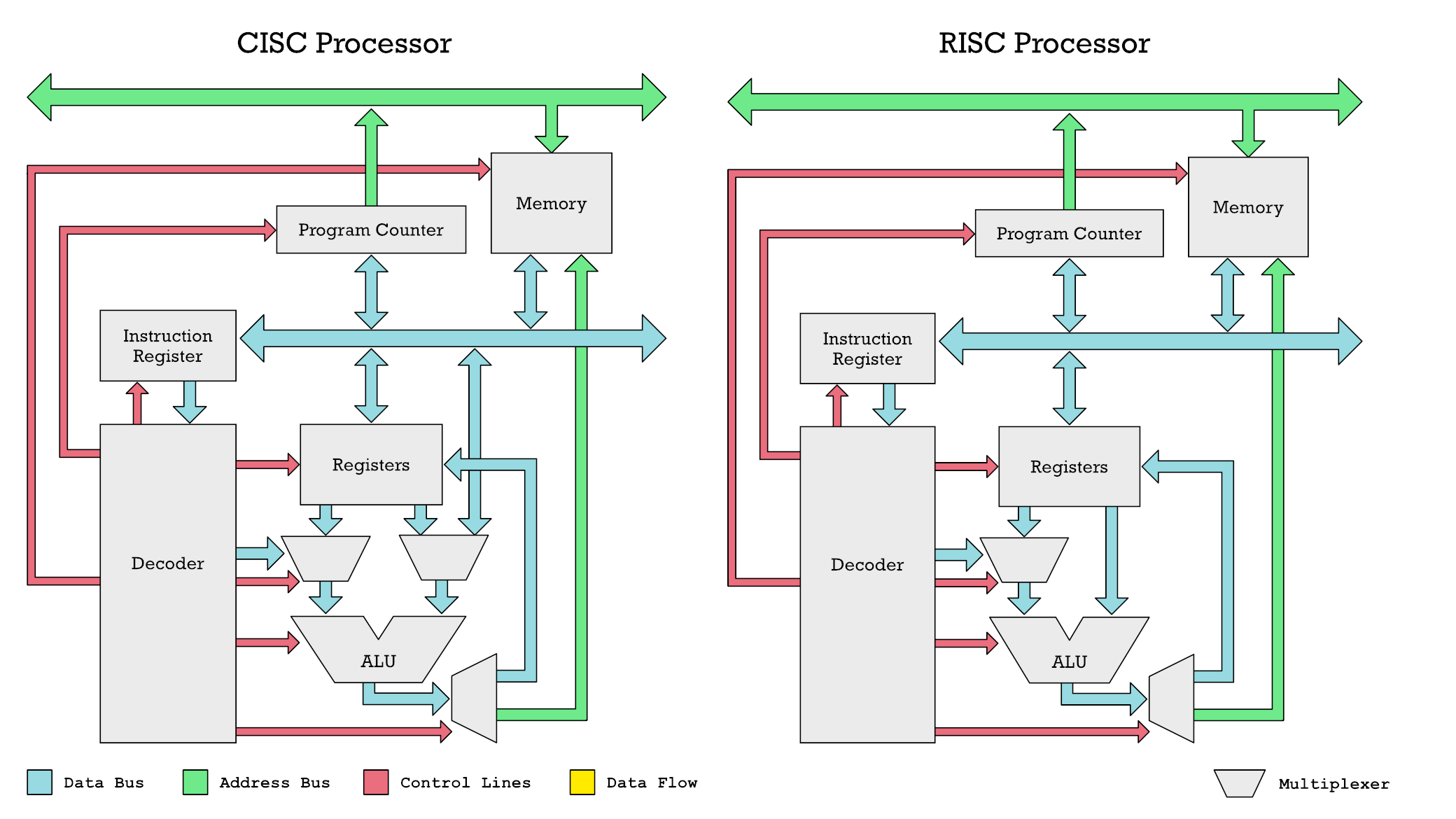 RISC vs CISC Microprocessor Philosophy in 2022 | by Erik Engheim | ITNEXT