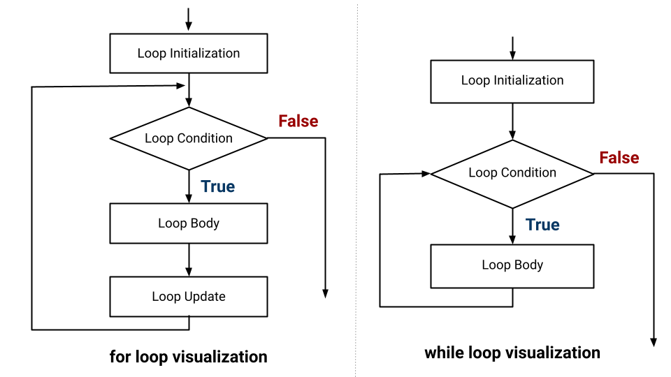 for and while loop visualisation