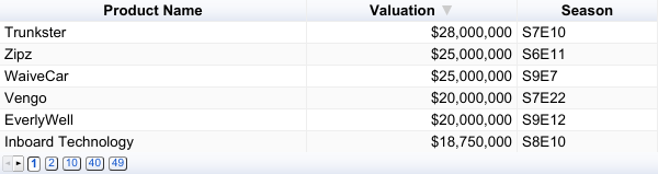 Products with Highest $ Valuation given by Shark(s)