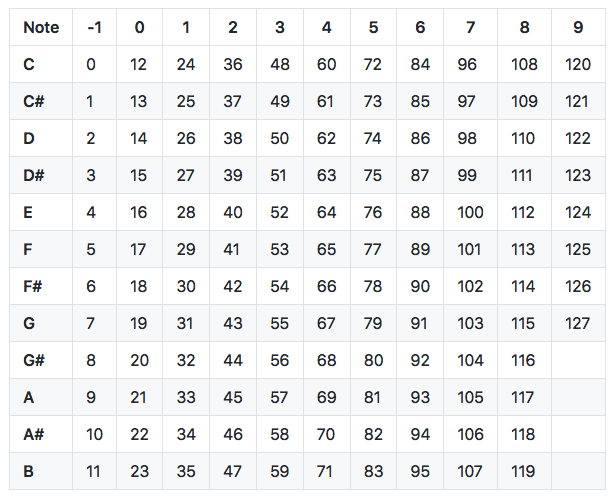 Midi Note Number Chart