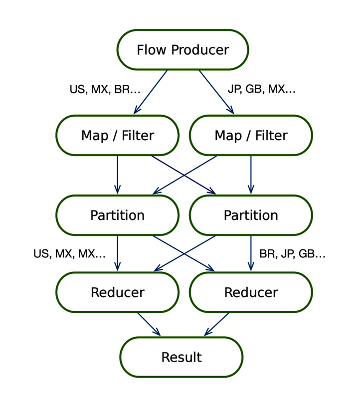 Performing Reduce Concurrently with Partition s | Concurrent Data ...