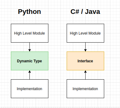 DIP languages