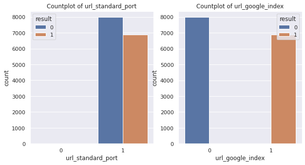 Phishing URL Detection Using ML. Phishing stands for a fraudulent… | by ...