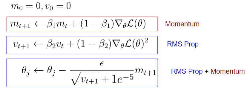 Optimization Algorithms in Deep Learning
