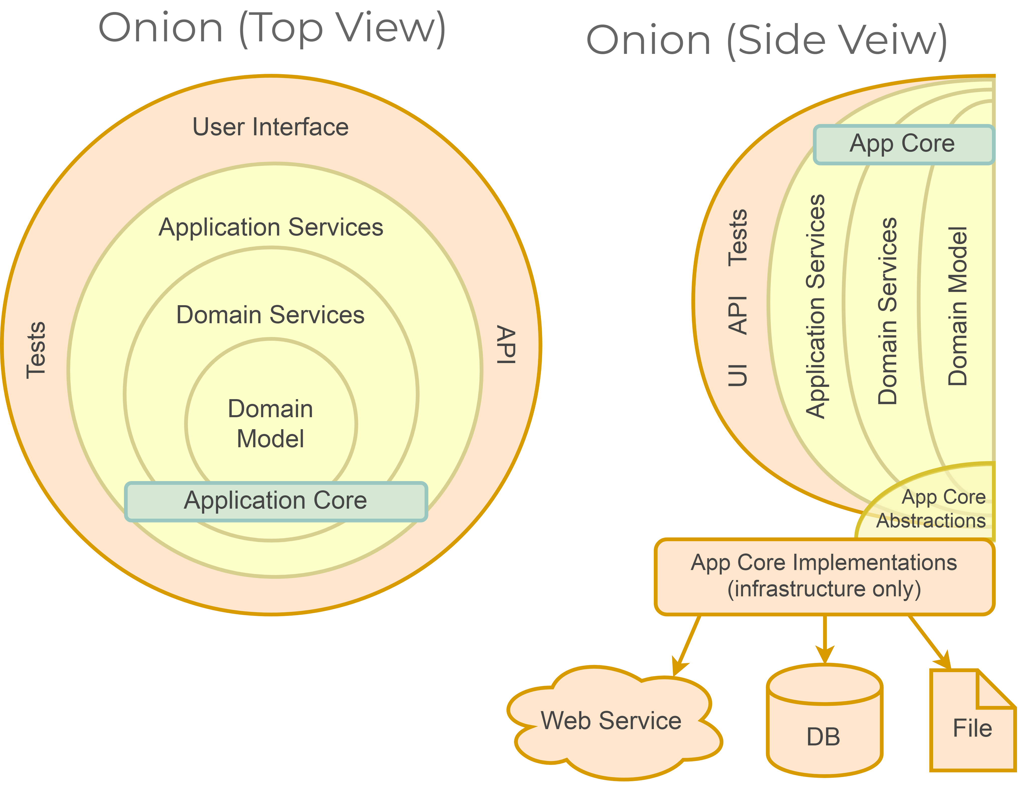 Original ‘top’ view without infrastructure vs an alternative ‘side’ view.