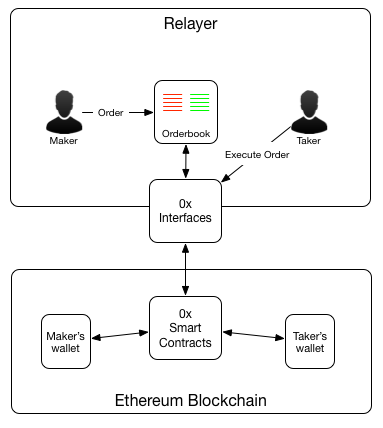 Image result for 0x relayer architecture