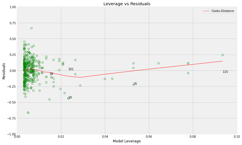 Understanding Linear Regression better with Diagnostic Plots. | by ...